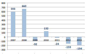 evolución del total de la población activa en España entre 

2007 y el 3T de 2013