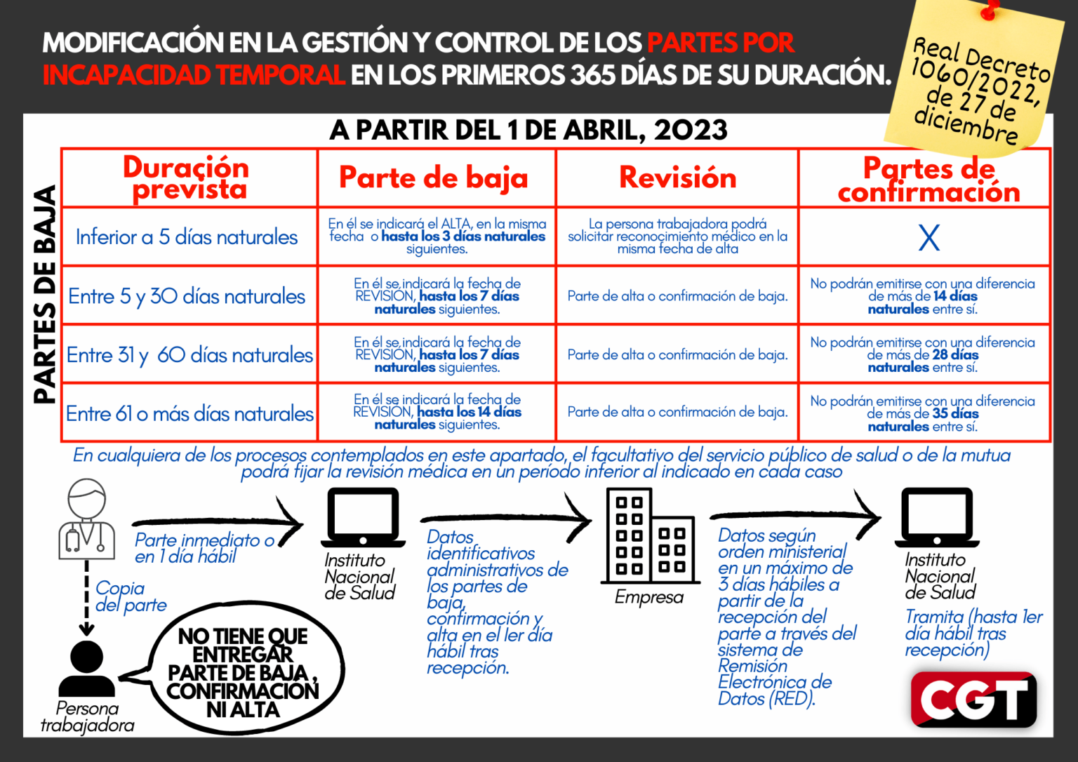 Nueva normativa para la gestión de la baja laboral por incapacidad ...